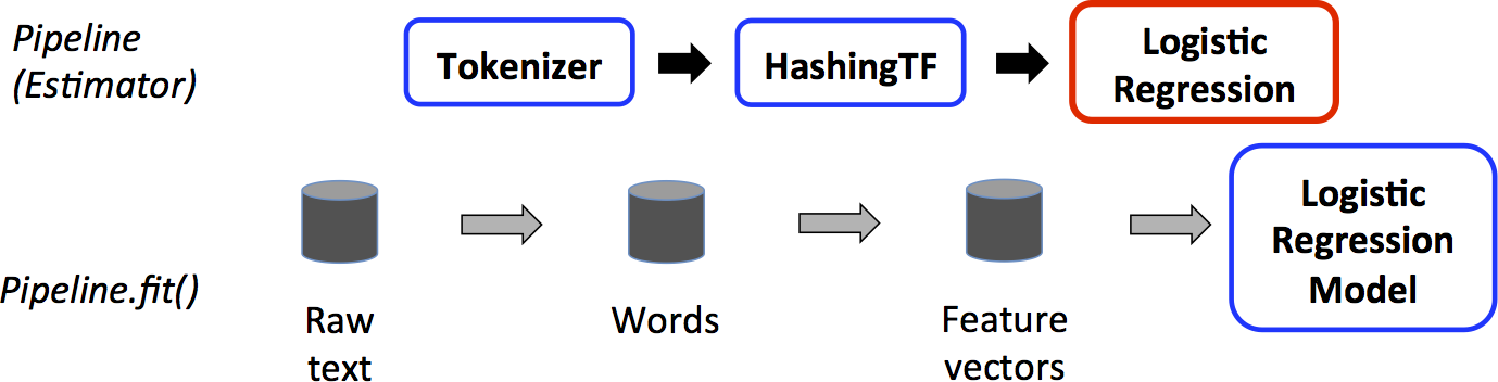 Spark ML Pipeline Example Spark ML Pipeline Example