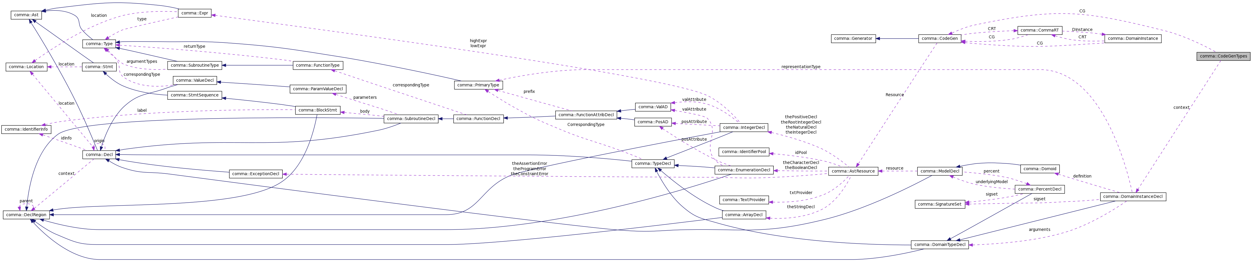 Collaboration graph